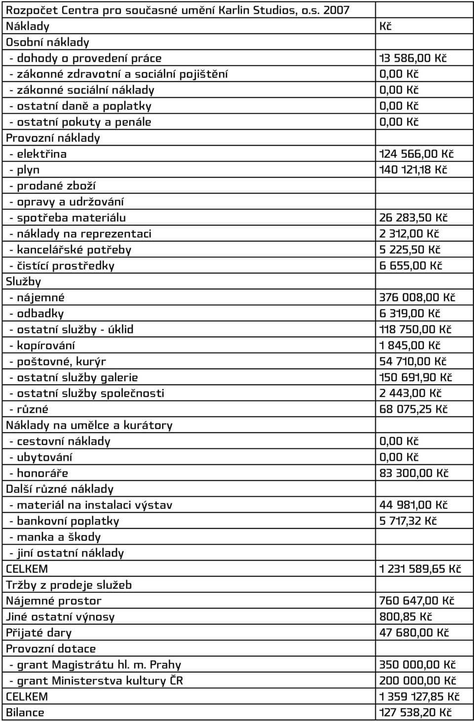 daně a poplatky 0,00 Kč - ostatní pokuty a penále 0,00 Kč Provozní náklady - elektřina 124 566,00 Kč - plyn 140 121,18 Kč - prodané zboží - opravy a udržování - spotřeba materiálu 26 283,50 Kč -