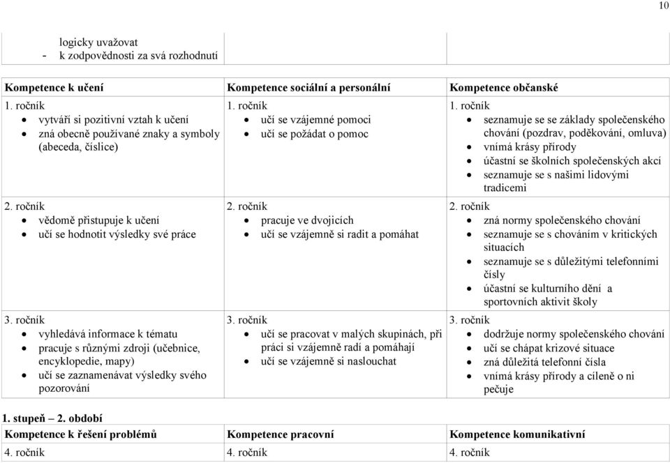 ročník vyhledává informace k tématu pracuje s různými zdroji (učebnice, encyklopedie, mapy) učí se zaznamenávat výsledky svého pozorování 1. ročník učí se vzájemné pomoci učí se požádat o pomoc 2.