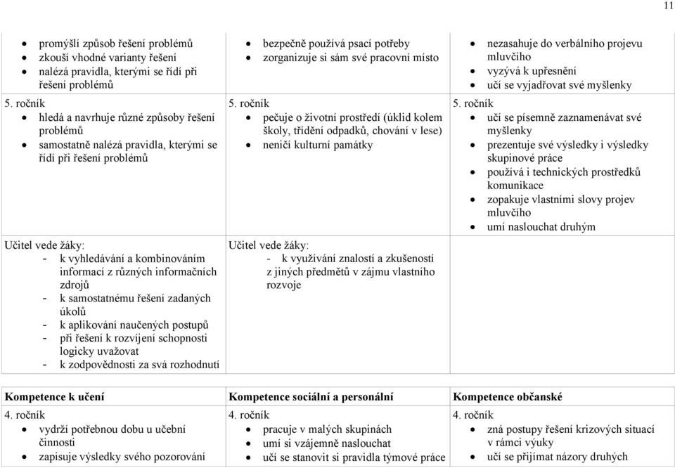 zdrojů - k samostatnému řešení zadaných úkolů - k aplikování naučených postupů - při řešení k rozvíjení schopnosti logicky uvažovat - k zodpovědnosti za svá rozhodnutí bezpečně používá psací potřeby