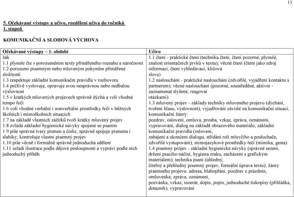 4 pečlivě vyslovuje, opravuje svou nesprávnou nebo nedbalou výslovnost 1.5 v krátkých mluvených projevech správně dýchá a volí vhodné tempo řeči 1.