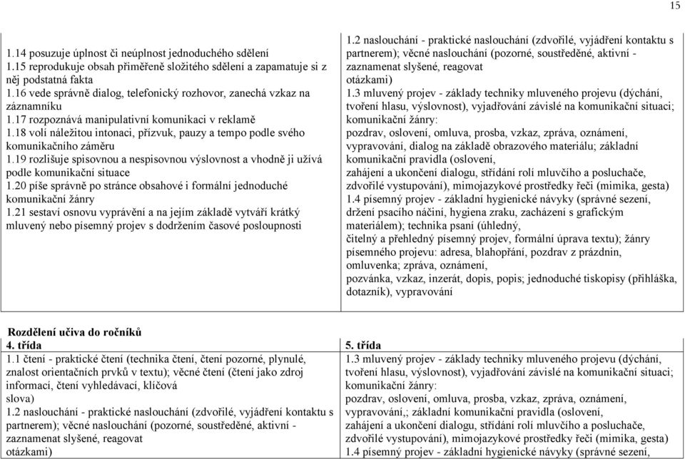 18 volí náležitou intonaci, přízvuk, pauzy a tempo podle svého komunikačního záměru 1.19 rozlišuje spisovnou a nespisovnou výslovnost a vhodně ji užívá podle komunikační situace 1.