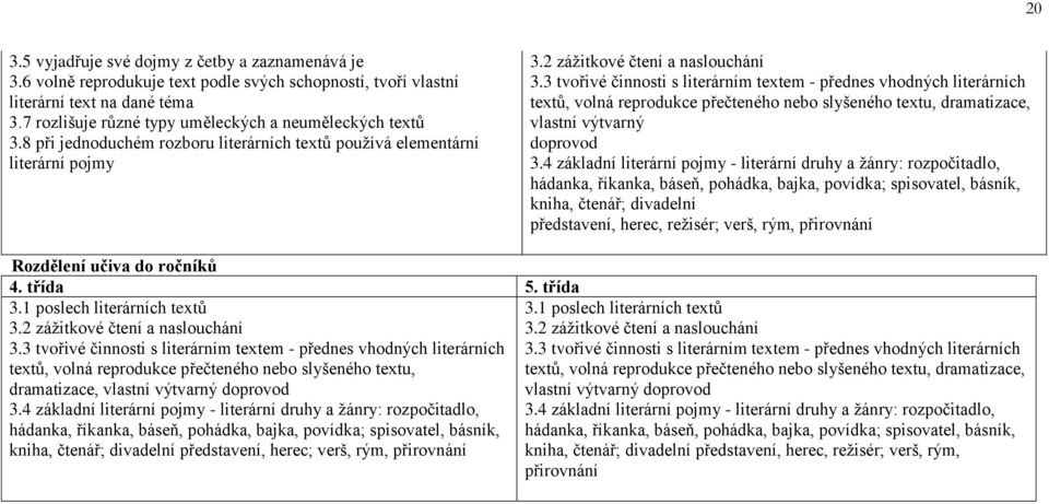 3 tvořivé činnosti s literárním textem - přednes vhodných literárních textů, volná reprodukce přečteného nebo slyšeného textu, dramatizace, vlastní výtvarný doprovod 3.