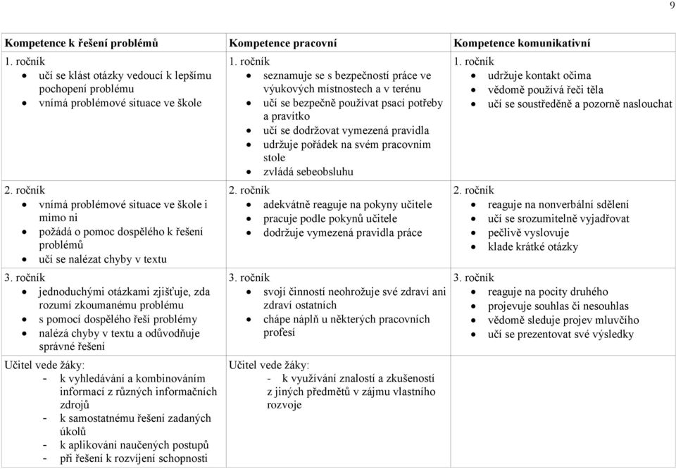 ročník jednoduchými otázkami zjišťuje, zda rozumí zkoumanému problému s pomocí dospělého řeší problémy nalézá chyby v textu a odůvodňuje správné řešení Učitel vede žáky: - k vyhledávání a