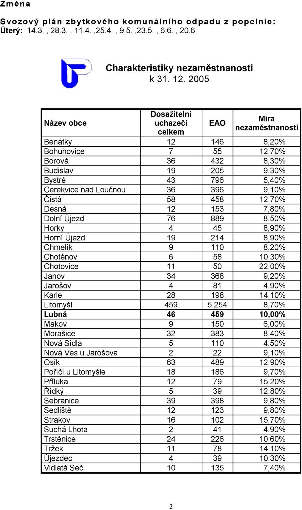 396 9,10% Čistá 58 458 12,70% Desná 12 153 7,80% Dolní Újezd 76 889 8,50% Horky 4 45 8,90% Horní Újezd 19 214 8,90% Chmelík 9 110 8,20% Chotěnov 6 58 10,30% Chotovice 11 50 22,00% Janov 34 368 9,20%