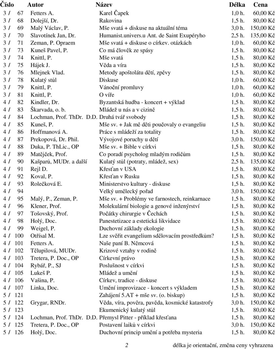 80,00 Kč 3 / 74 Knittl, P. Mše svatá 1,5 h. 80,00 Kč 3 / 75 Hájek J. Věda a víra 1,5 h. 80,00 Kč 3 / 76 Mlejnek Vlad. Metody apoštolátu dětí, zpěvy 1,5 h. 80,00 Kč 3 / 78 Kulatý stůl Diskuse 1,0 h.