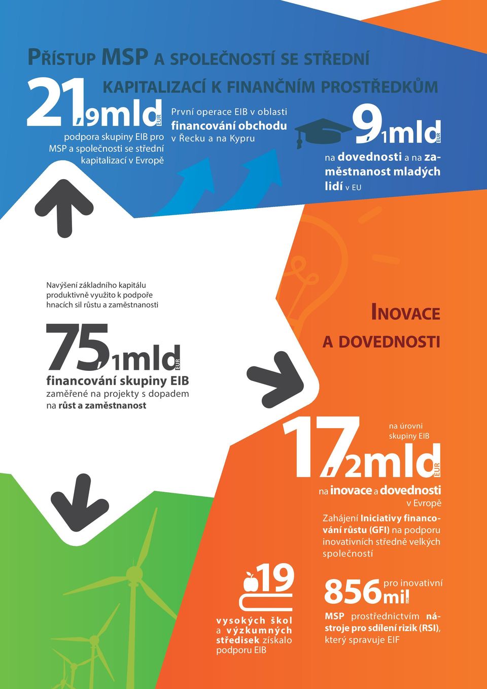 podpoře hnacích sil růstu a zaměstnanosti 75, 1mld EUR financování skupiny EIB zaměřené na projekty s dopadem na růst a zaměstnanost Inovace a dovednosti vysokých škol a výzkumných středisek získalo