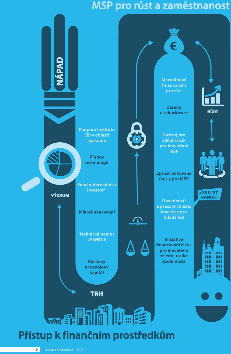 r y pro MSP Dovednosti a pracovní místa: investice pro mladé lidi a ZAMˆST - NANOST Technická pomoc JASMINE Rizikový a rozvojový