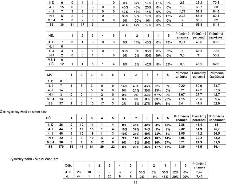 4 5 1 2 3 4 5 Průměrná známka Průměrný percentil Průměrná úspěšnost 4. D 7 0 1 3 0 3 0% 14% 43% 0% 43% 3,71 43,6 60,9 4. I 0 4.