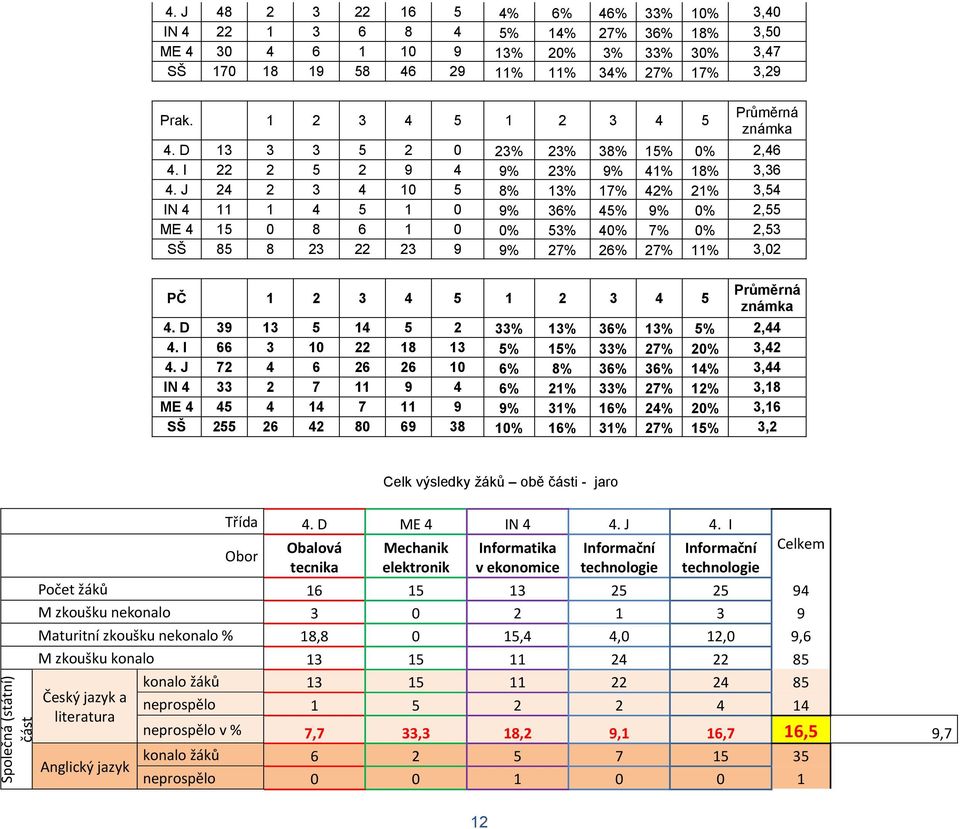 J 24 2 3 4 10 5 8% 13% 17% 42% 21% 3,54 IN 4 11 1 4 5 1 0 9% 36% 45% 9% 0% 2,55 ME 4 15 0 8 6 1 0 0% 53% 40% 7% 0% 2,53 SŠ 85 8 23 22 23 9 9% 27% 26% 27% 11% 3,02 PČ 1 2 3 4 5 1 2 3 4 5 Průměrná