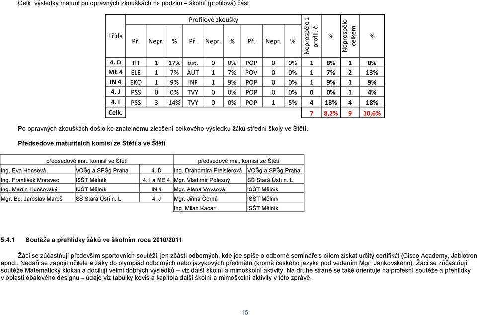 I PSS 3 14% TVY 0 0% POP 1 5% 4 18% 4 18% Celk. 7 8,2% 9 10,6% Po opravných zkouškách došlo ke znatelnému zlepšení celkového výsledku žáků střední školy ve Štětí.