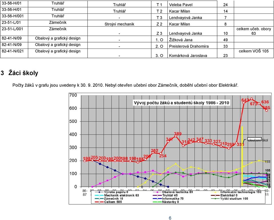 Strojní mechanik Z 2 Kacar Milan 8 - Z 3 Lendvayová Janka 10-1. O Žižková Jana 49-2. O Preislerová Drahomíra 33-3.