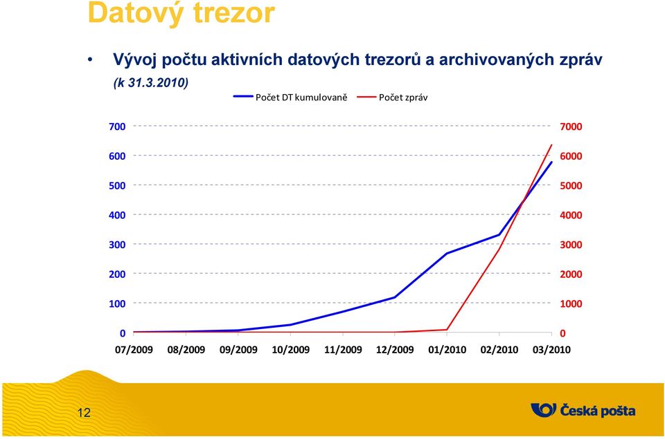 .3.2010) Počet DT kumulovaně Počet zpráv 700 600 500 400 300 200