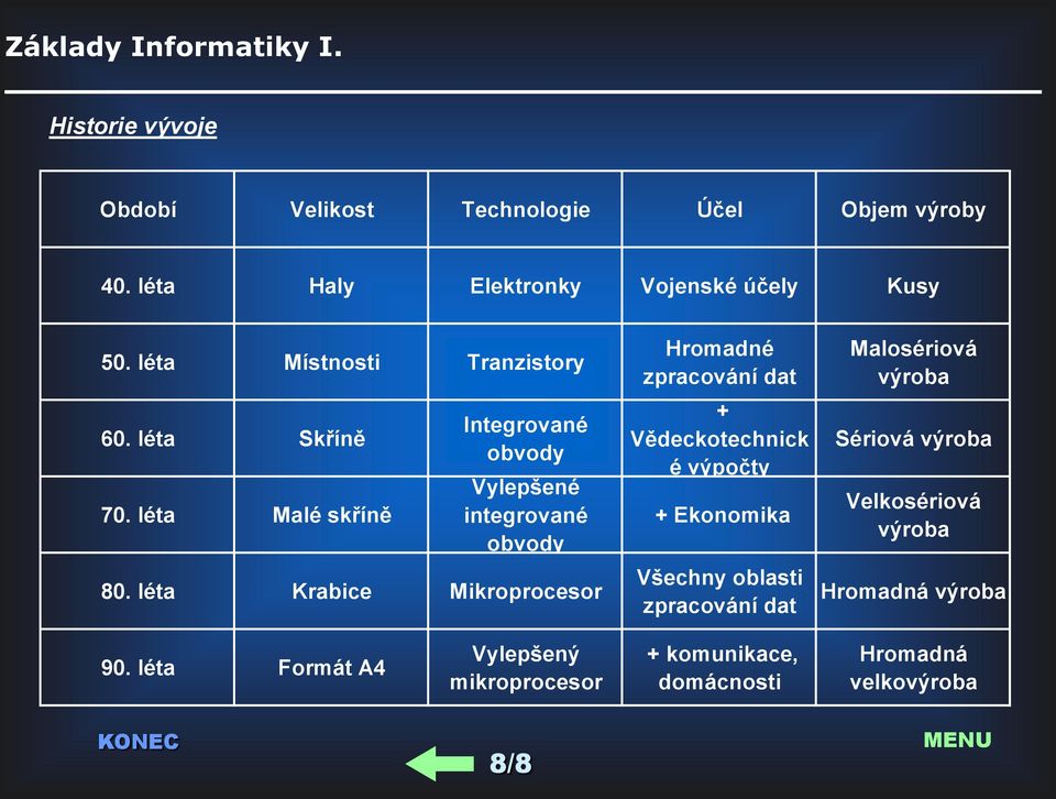 léta Krabice Mikroprocesor Hromadné zpracování dat + Vědeckotechnick é výpočty + Ekonomika Všechny oblasti zpracování dat Malosériová