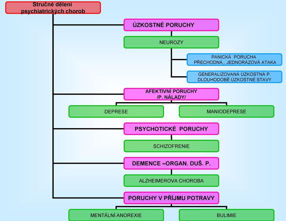 DLOUHODOBĚ ÚZKOSTNÉ STAVY DEPRESE MANIODEPRESE PSYCHOTICKÉ PORUCHY SCHIZOFRENIE