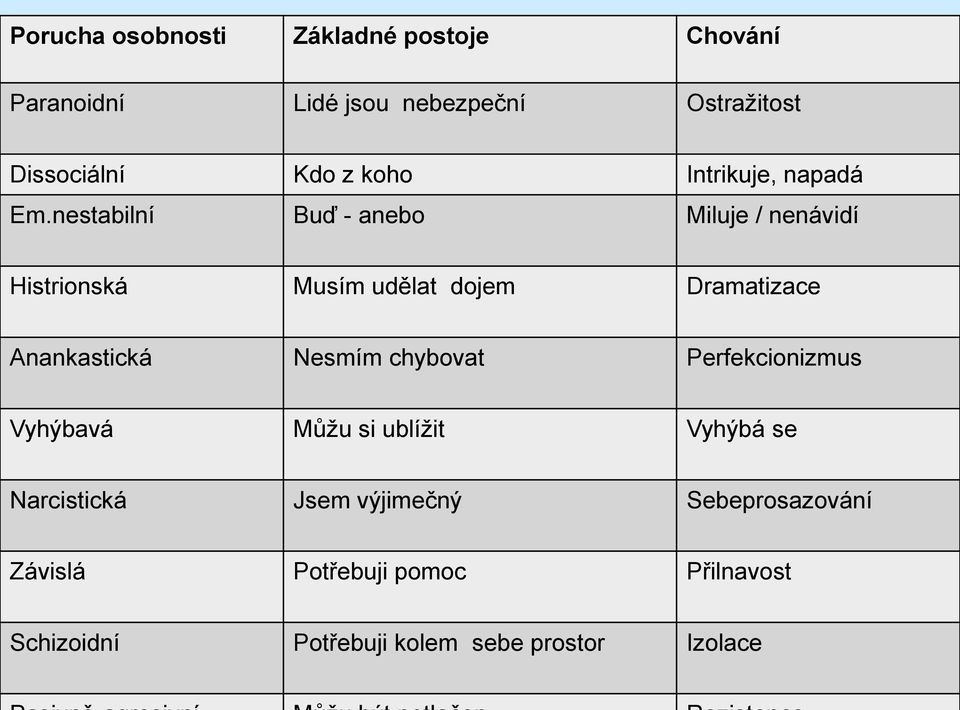 nestabilní Buď - anebo Miluje / nenávidí Histrionská Musím udělat dojem Dramatizace Anankastická Nesmím