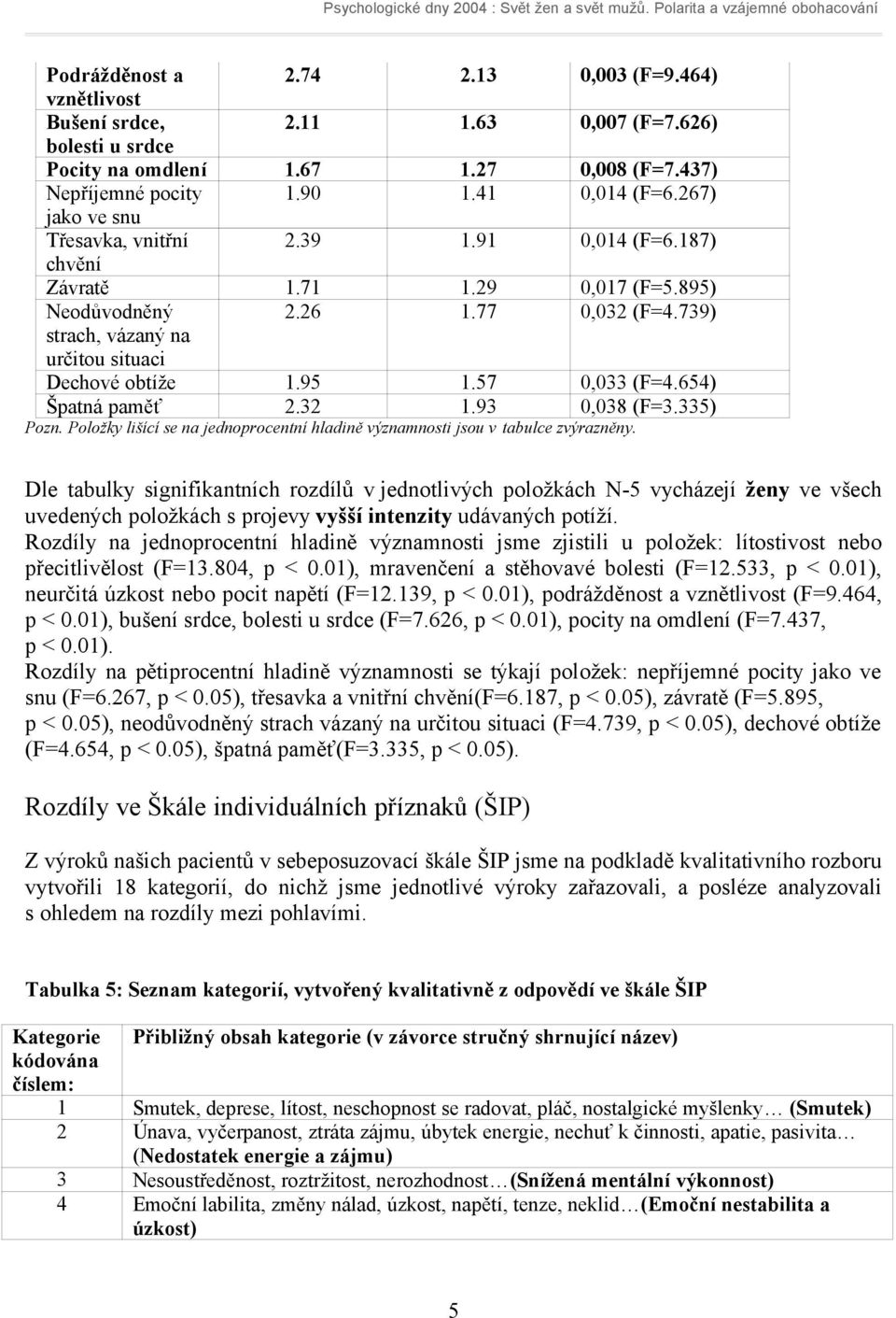 57 0,033 (F=4.654) Špatná paměť 2.32 1.93 0,038 (F=3.335) Pozn. Položky lišící se na jednoprocentní hladině významnosti jsou v tabulce zvýrazněny.