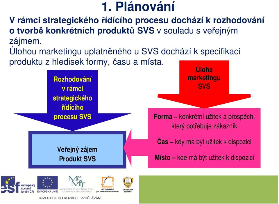 Úlohou marketingu uplatněného u SVS dochází k specifikaci produktu z hledisek formy, času a místa.