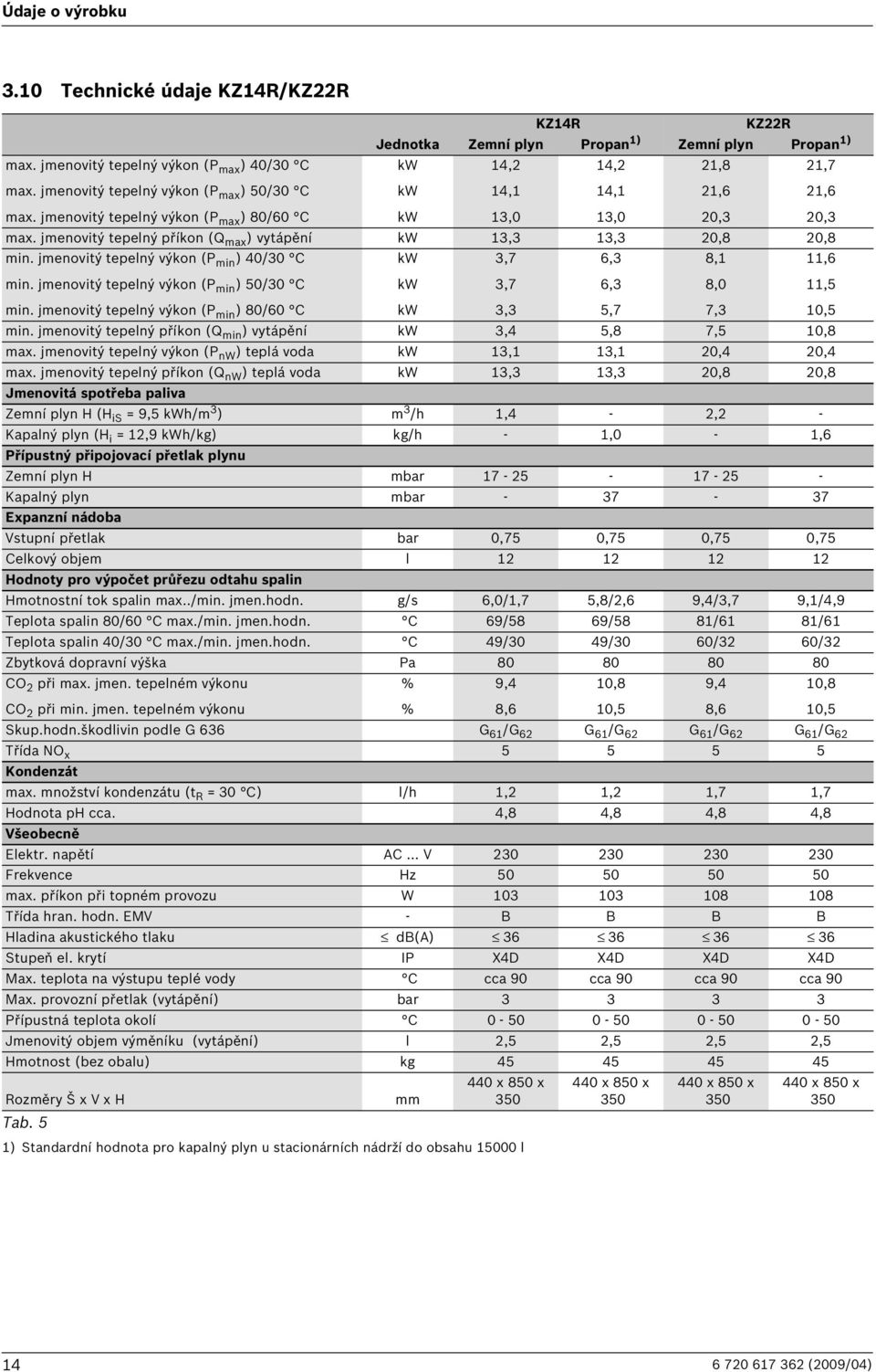 jmenovitý tepelný příkon (Q max ) vytápění kw 13,3 13,3 20,8 20,8 min. jmenovitý tepelný výkon (P min ) 40/30 C kw 3,7 6,3 8,1 11,6 min.