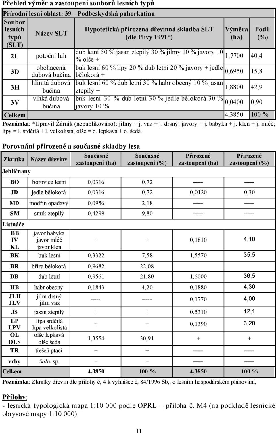 % dub letní 30 % habr obecný 10 % jasan bučina ztepilý + 3V vlhká dubová buk lesní 30 % dub letní 30 % jedle bělokorá 30 % bučina javory 10 % 11 Výměra (ha) Podíl (%) 1,7700 40,4 0,6950 15,8 1,8800