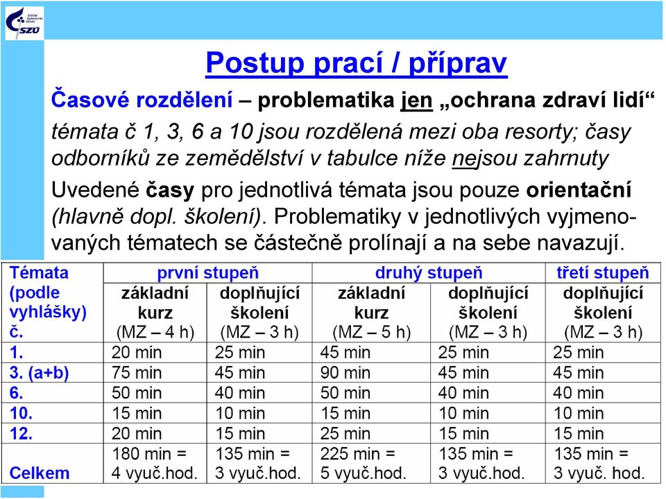 zahrnuty Uvedené časy pro jednotlivá témata jsou pouze orientační (hlavně dopl. školení).