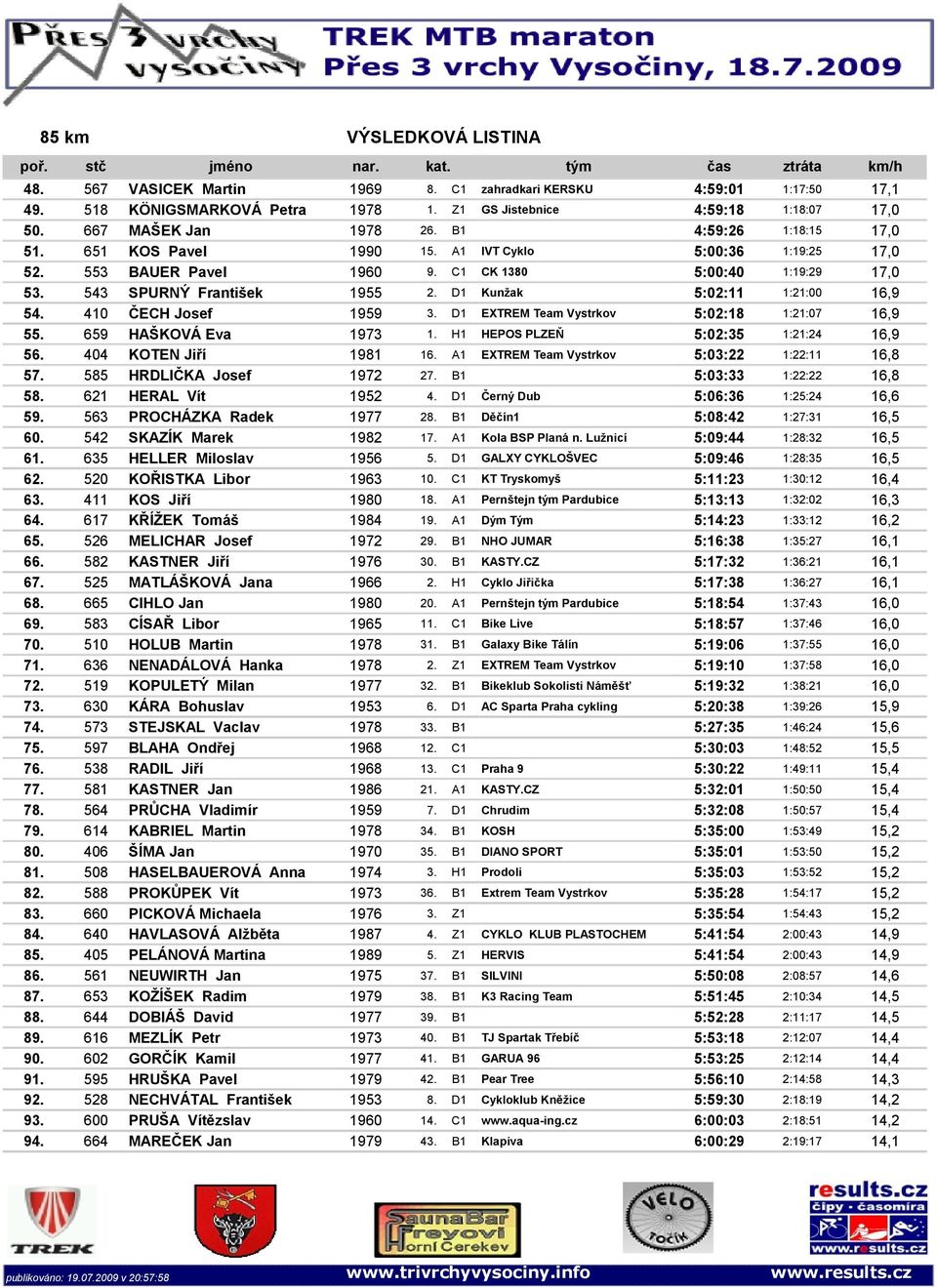 C1 CK 1380 5:00:40 1:19:29 17,0 53. 543 SPURNÝ Fratišk 1955 2. D1 Kužak 5:02:11 1:21:00 16,9 54. 410 ČECH Jsf 1959 3. D1 EXTREM Tam Vystrkv 5:02:18 1:21:07 16,9 55. 659 HAŠKOVÁ Eva 1973 1.