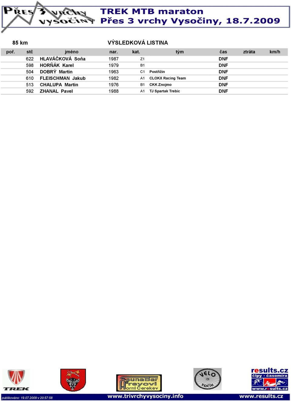 DOBRÝ Marti 1963 C1 Pstřiži DNF 610 FLEISCHMAN Jakub 1982 A1 CLOKX Racig Tam DNF 513