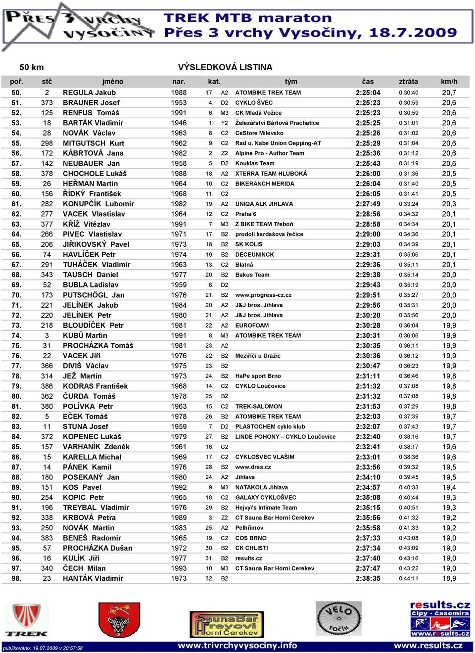 C2 CStr Milvsk 2:25:26 0:31:02 20,6 55. 298 MITGUTSCH Kurt 1962 9. C2 Rad u. Nab Ui Oppig-AT 2:25:29 0:31:04 20,6 56. 172 KÁBRTOVÁ Jaa 1982 2. Z2 Alpi Pr - Authr Tam 2:25:36 0:31:12 20,6 57.