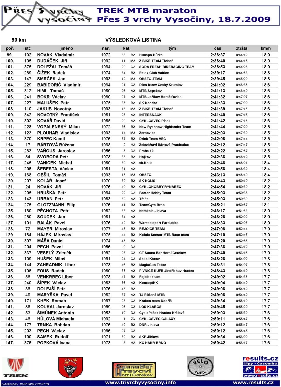 M3 OHSTO-TEAM 2:39:45 0:45:20 18,8 104. 229 BABIDORIČ Vladimír 1964 21. C2 Dům barv Čský Krumlv 2:41:02 0:46:38 18,6 105. 312 HIML Tmáš 1980 26. A2 MTB Spkv 2:41:13 0:46:49 18,6 106.