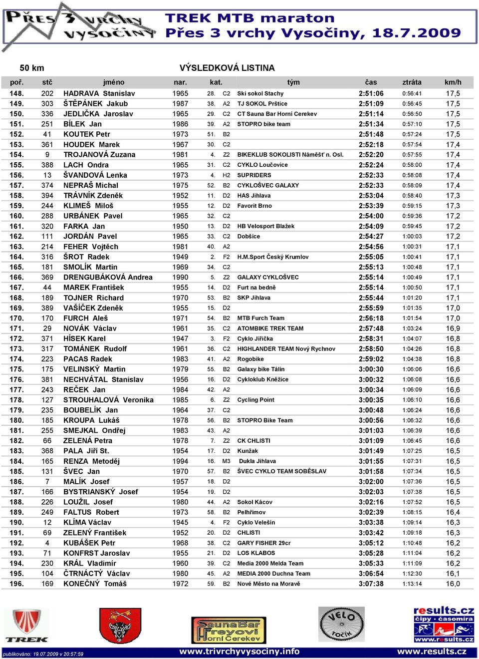 361 HOUDEK Mark 1967 30. C2 2:52:18 0:57:54 17,4 154. 9 TROJANOVÁ Zuzaa 1981 4. Z2 BIKEKLUB SOKOLISTI Náměšť. Osl. 2:52:20 0:57:55 17,4 155. 388 LACH Odra 1965 31.