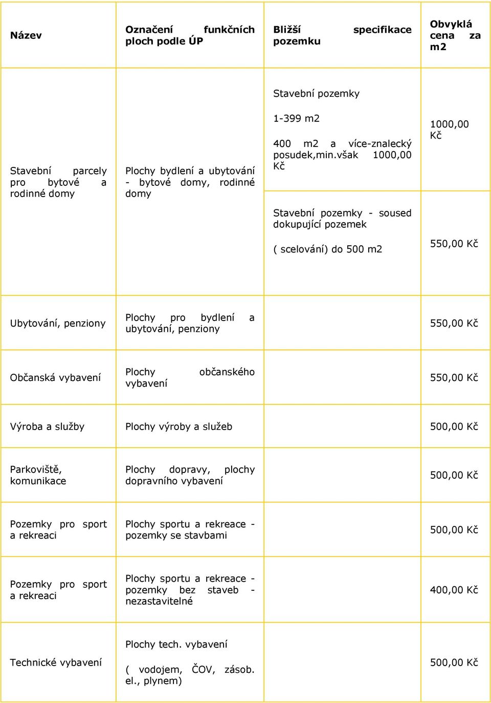 však 1000,00 Kč 1000,00 Kč Stavební pozemky - soused dokupující pozemek ( scelování) do 500 m2 Ubytování, penziony Plochy pro bydlení a ubytování, penziony Občanská vybavení Plochy vybavení