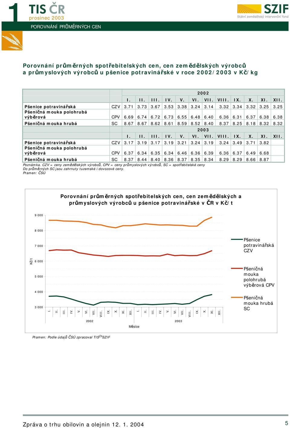 38 Pšeničná mouka hrubá SC 8.67 8.67 8.62 8.61 8.59 8.52 8.40 8.37 8.25 8.18 8.32 8.32 I. II. III. IV. V. VI. VII. VIII. IX. X. XI. XII. Pšenice potravinářská CZV 3.17 3.19 3.17 3.19 3.21 3.24 3.19 3.24 3.49 3.