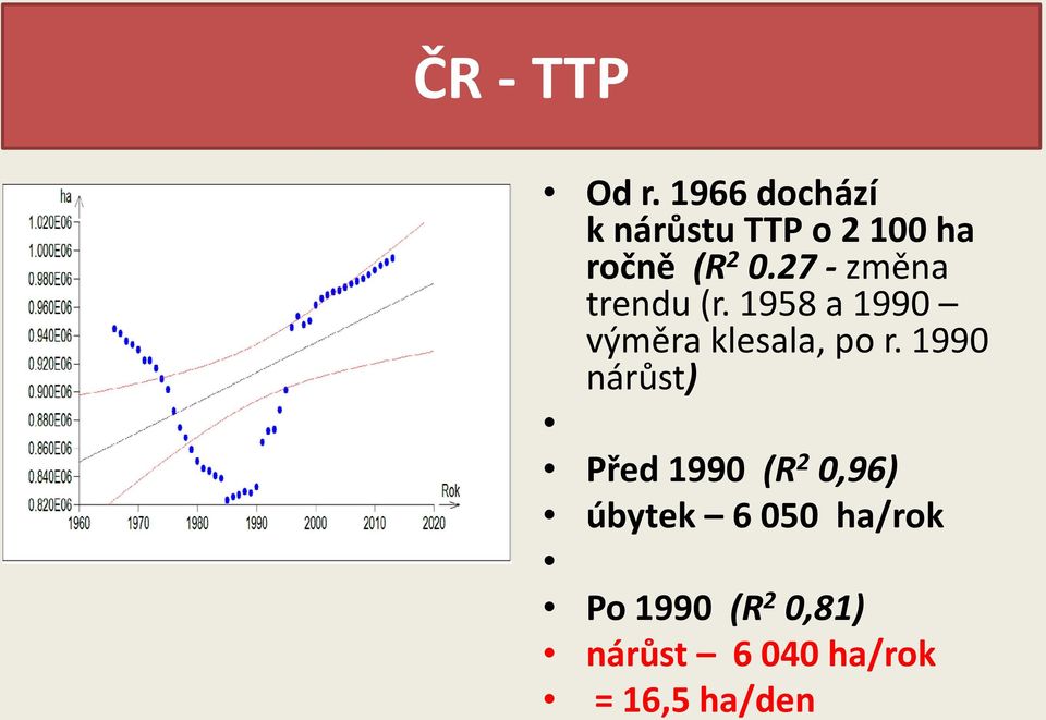 27 - změna trendu (r. 1958 a 1990 výměra klesala, po r.