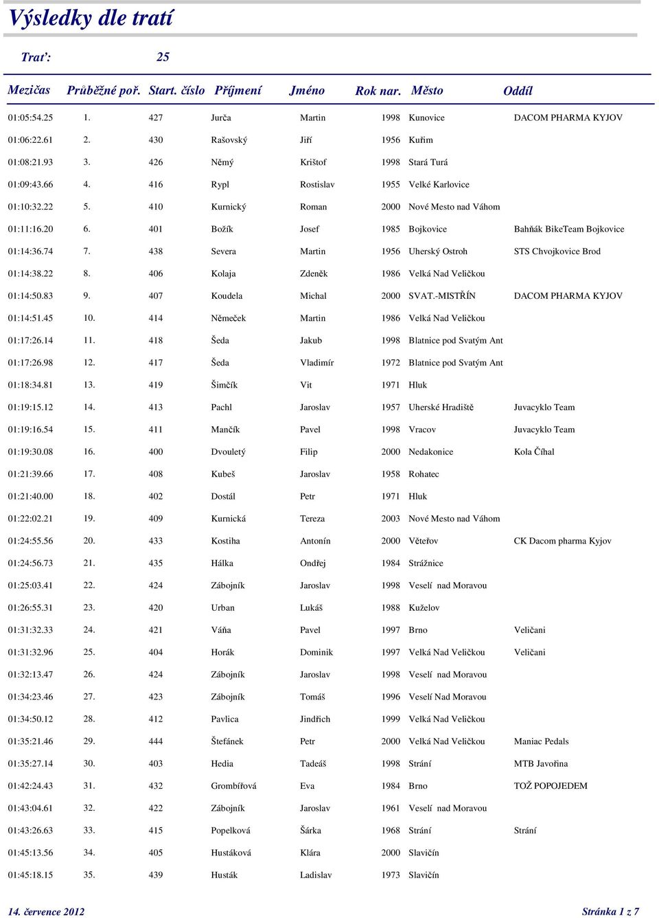 410 Kurnický Roman 2000 Nové Mesto nad Váhom 01:11:16.20 6. 401 Božík Josef 1985 Bojkovice Bahňák BikeTeam Bojkovice 01:14:36.74 7. 438 Severa Martin 1956 Uherský Ostroh STS Chvojkovice Brod 01:14:38.