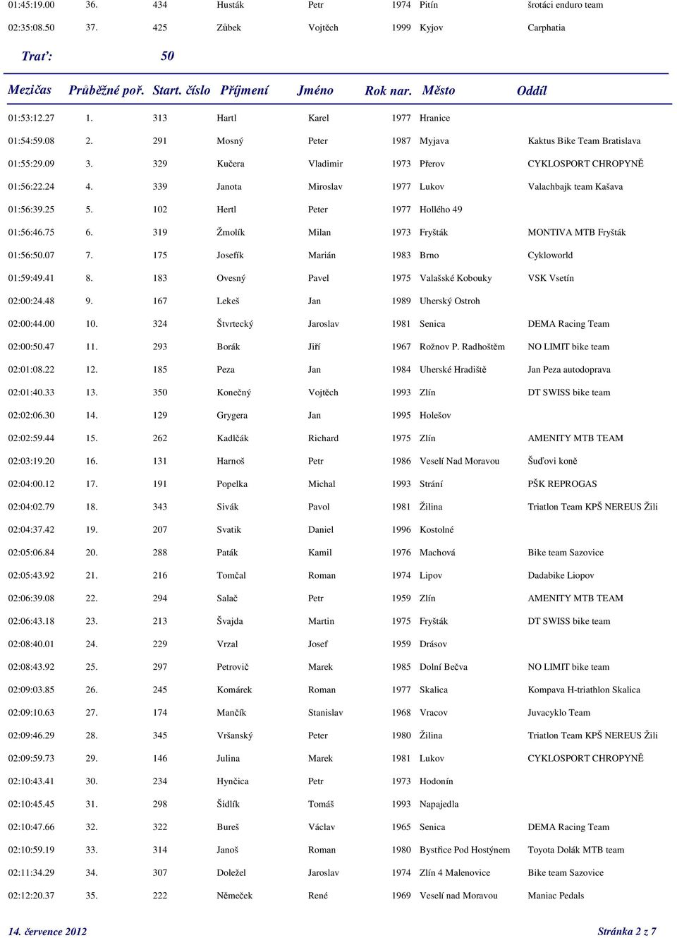 329 Kučera Vladimir 1973 Přerov CYKLOSPORT CHROPYNĚ 01:56:22.24 4. 339 Janota Miroslav 1977 Lukov Valachbajk team Kašava 01:56:39.25 5. 102 Hertl Peter 1977 Hollého 49 01:56:46.75 6.