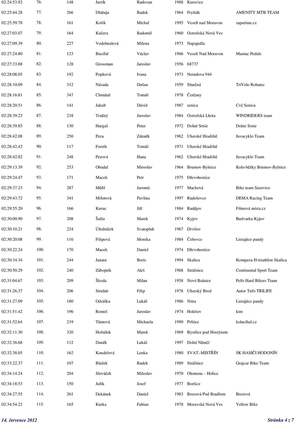 128 Grossman Jaroslav 1956 68737 02:28:08.05 83. 192 Popková Ivana 1973 Nerudova 944 02:28:10.09 84. 312 Násada Dušan 1959 Slnečná TriVelo Rohatec 02:28:16.81 85.