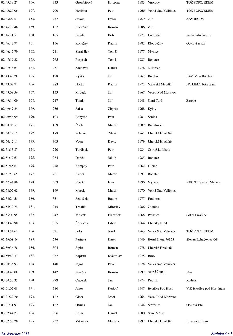 156 Konečný Radim 1982 Kloboučky Oceloví muži 02:46:47.70 162. 211 Škrabálek Tomáš 1977 Nivnice 02:47:19.32 163. 265 Pospěch Tomáš 1985 Rohatec 02:47:36.67 164.