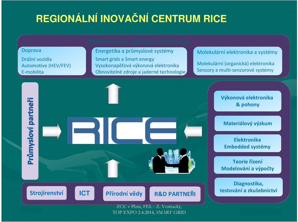 Molekulární(organická) elektronika Senzory a multi-senzorové systémy Průmyslov mysloví partneři Výkonováelektronika &pohony Materiálový výzkum