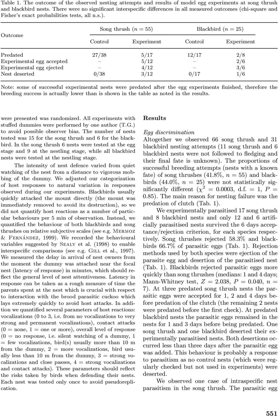 Outcome Song thrush (n = 55) Blackbird (n = 25) Control Experiment Control Experiment Predated 27/38 5/17 12/17 2/8 Experimental egg accepted 5/12 2/6 Experimental egg ejected 4/12 3/6 Nest deserted