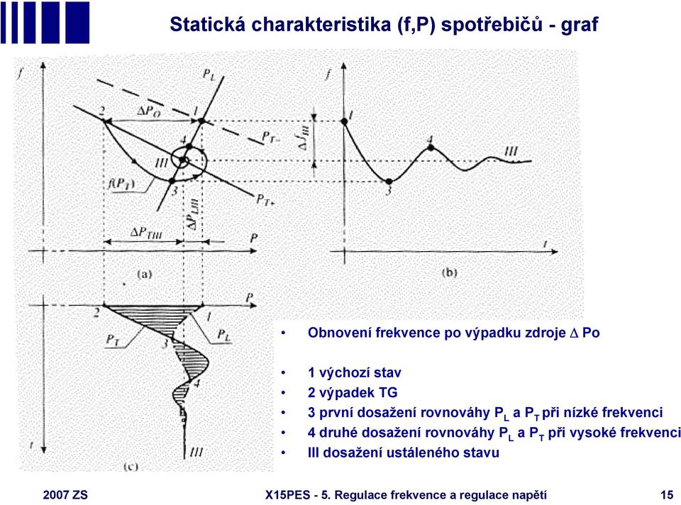 nízké frekvenci 4 druhé dosažení rovnováhy P L a P T při vysoké frekvenci III