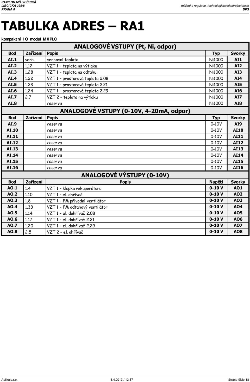 7 VZT 2 teplota na výtlaku Ni1000 AI7 AI.8 reserva Ni1000 AI8 ANALOGOVÉ VSTUPY (0-10V, 4-20mA, odpor) Bod Zařízení Popis Typ Svorky AI.9 reserva 0-10V AI9 AI.10 reserva 0-10V AI10 AI.