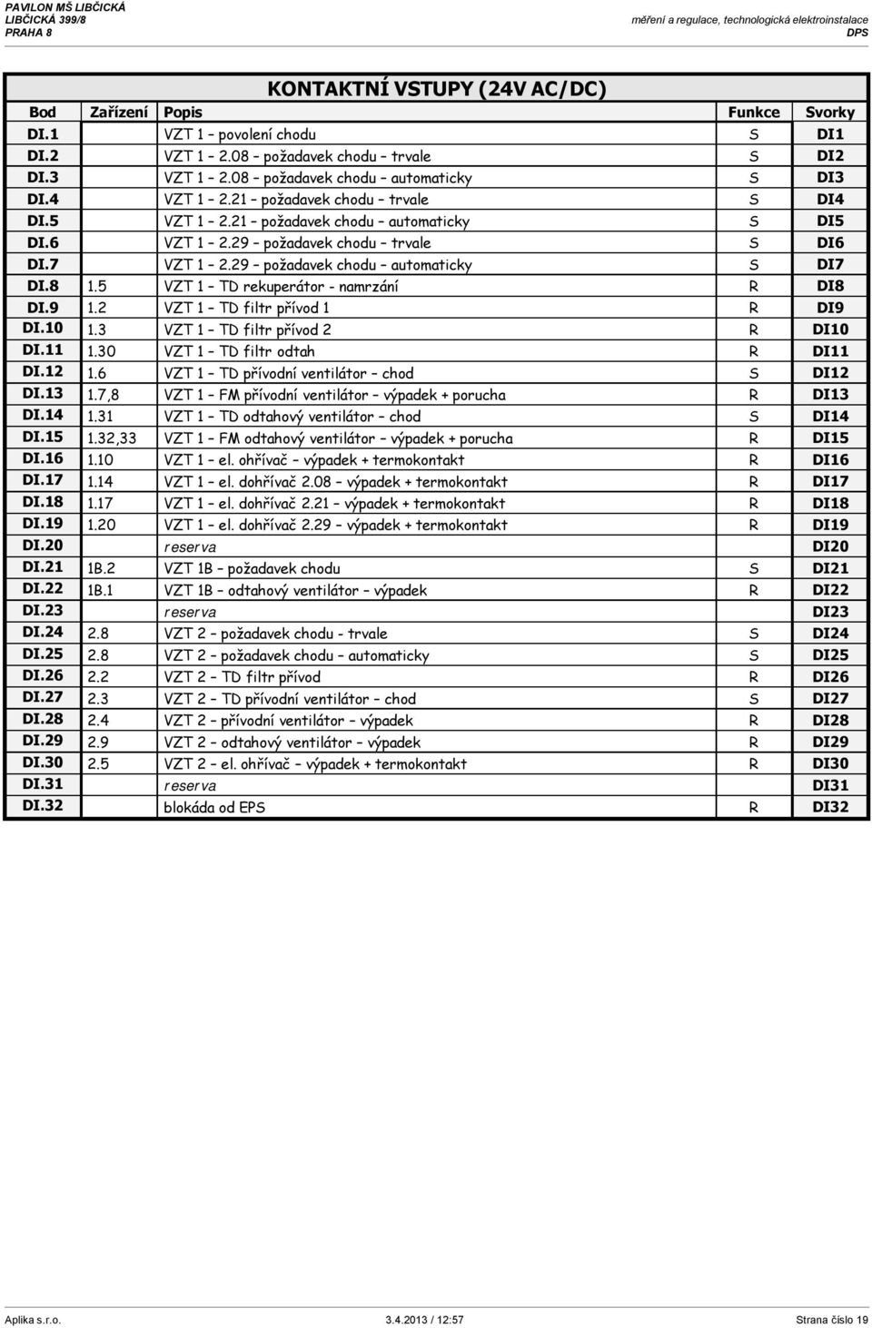 5 VZT 1 TD rekuperátor - namrzání R DI8 DI.9 1.2 VZT 1 TD filtr přívod 1 R DI9 DI.10 1.3 VZT 1 TD filtr přívod 2 R DI10 DI.11 1.30 VZT 1 TD filtr odtah R DI11 DI.12 1.