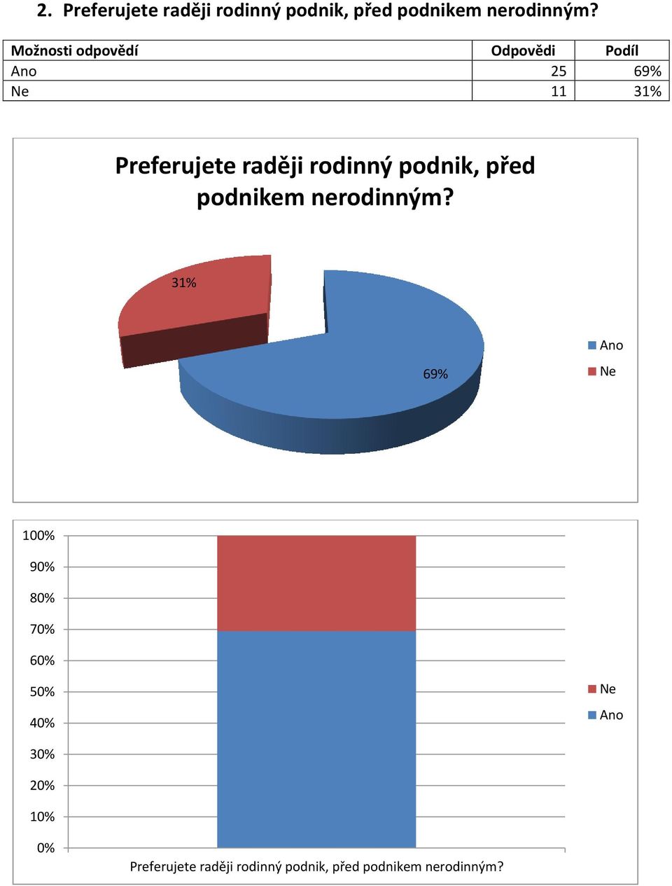 Ano 25 69% Ne 11 31% Preferujete raději rodinný podnik, před