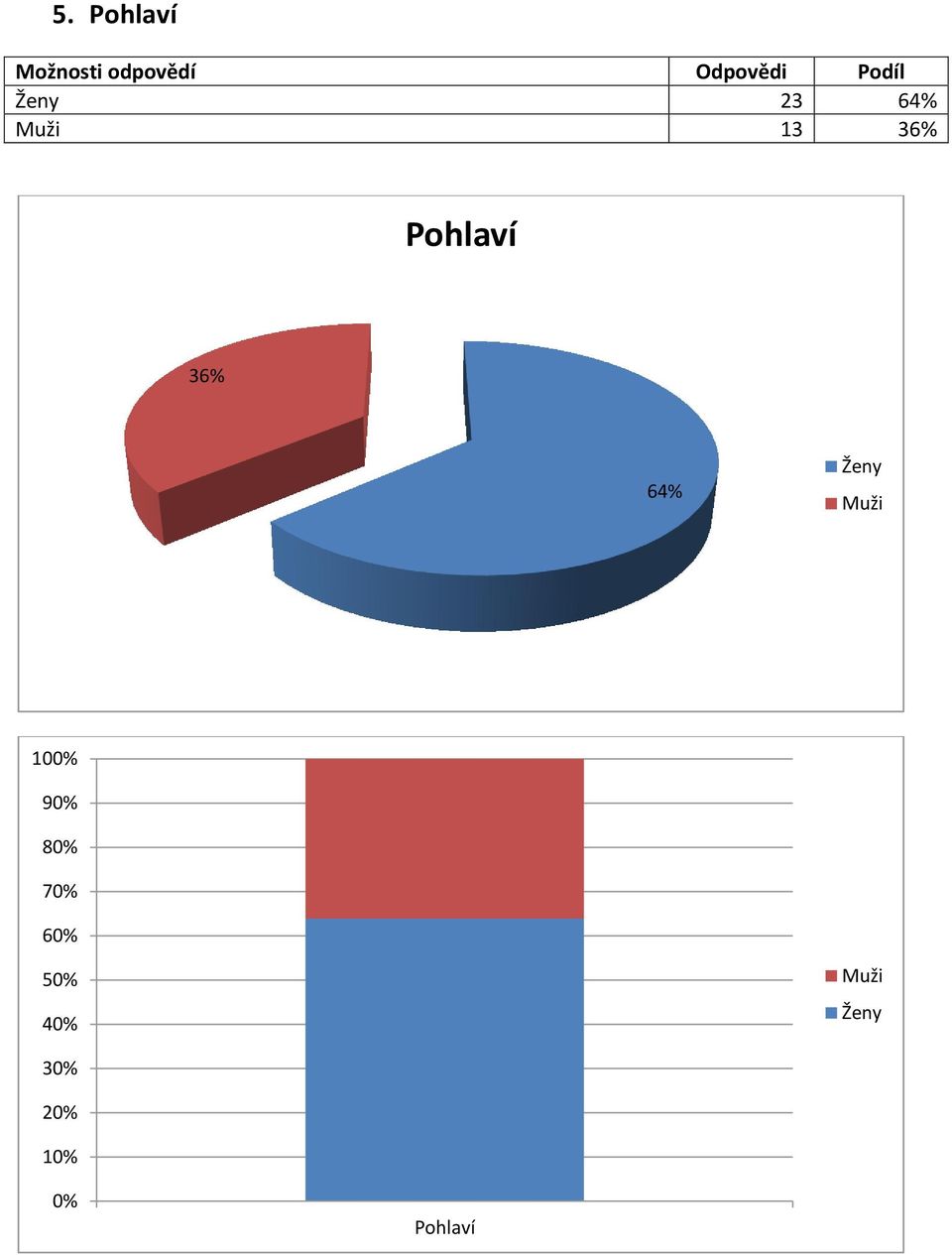 64% Ženy Muži 10 9 8 7 6