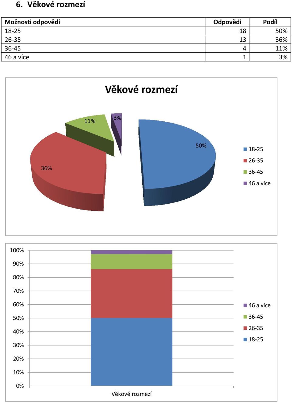 36% 18-25 26-35 36-45 46 a více 10 9 8 7 6 4