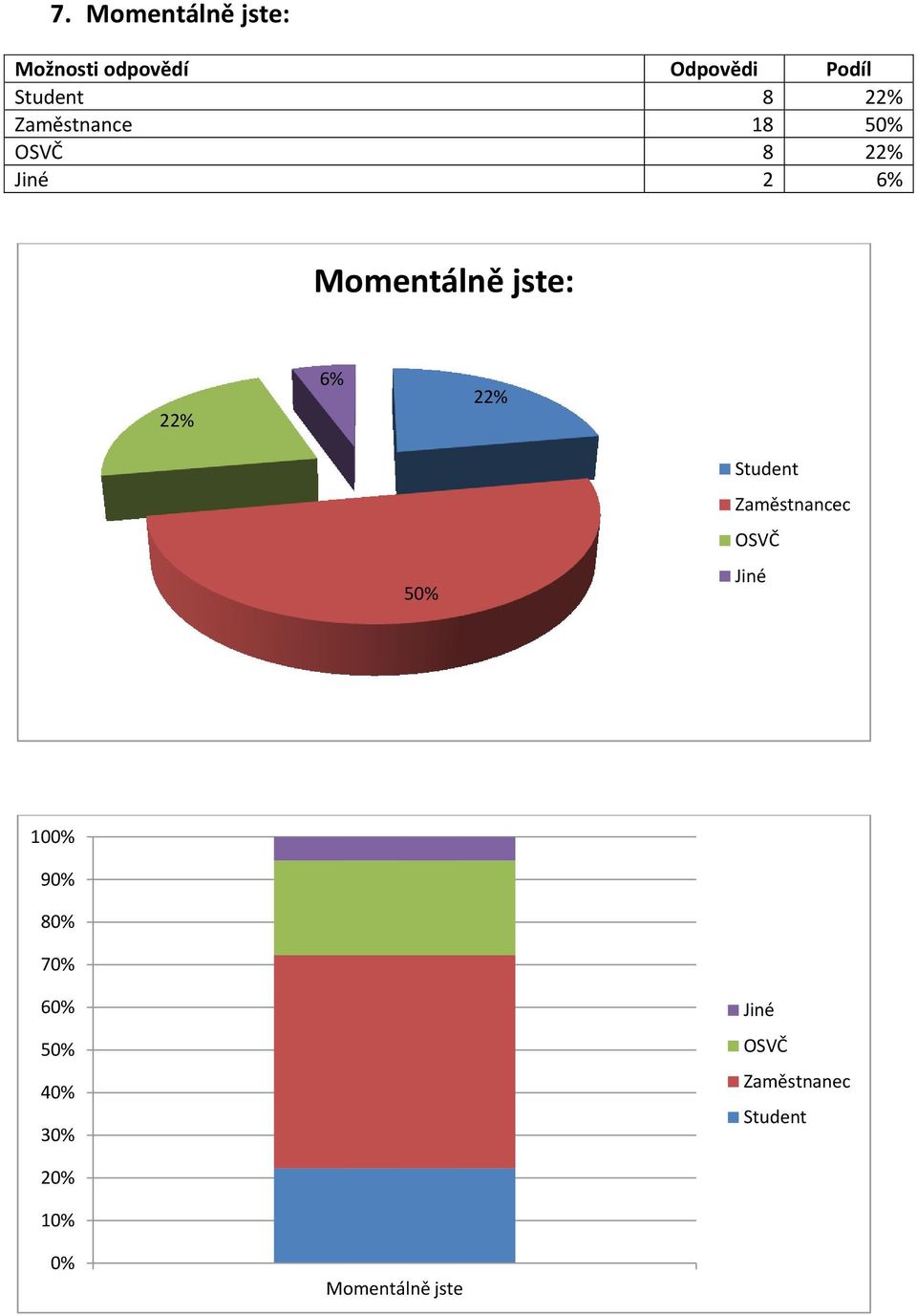 Student Zaměstnancec OSVČ Jiné 10 9 8 7 6 4 3