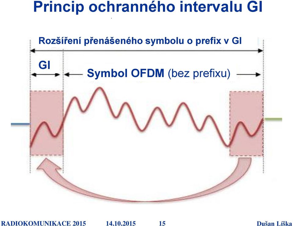 prefix v GI GI Symbol OFDM (bez