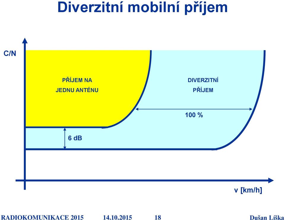 DIVERZITNÍ PŘÍJEM 100 % 6 db v