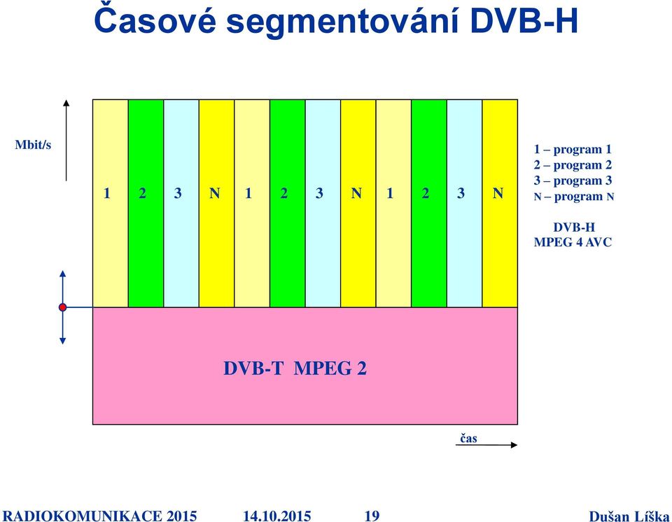 program 3 N program N DVB-H MPEG 4 AVC