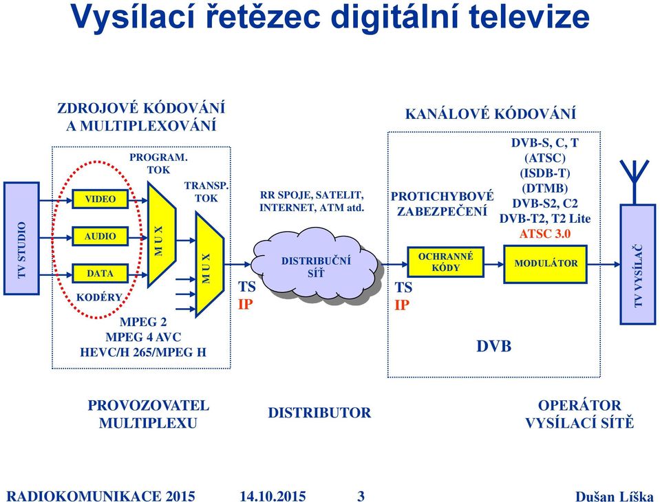 KANÁLOVÉ KÓDOVÁNÍ PROTICHYBOVÉ ZABEZPEČENÍ DVB-S, C, T (ATSC) (ISDB-T) (DTMB) DVB-S2, C2 DVB-T2, T2 Lite ATSC 3.