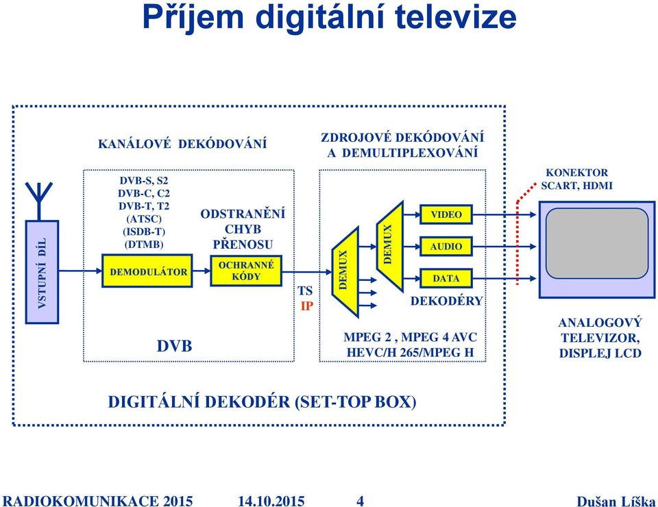 AUDIO KONEKTOR SCART, HDMI DEMODULÁTOR DVB OCHRANNÉ KÓDY TS IP DATA DEKODÉRY MPEG 2, MPEG 4 AVC